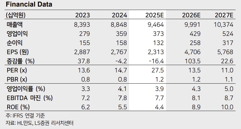 ▲HL만도의 2023~2027년 예상 실적 추이와 주요 재무지표가 21일 서울의 한 증권사 화면에 표시되고 있다. (출처=LS증권)