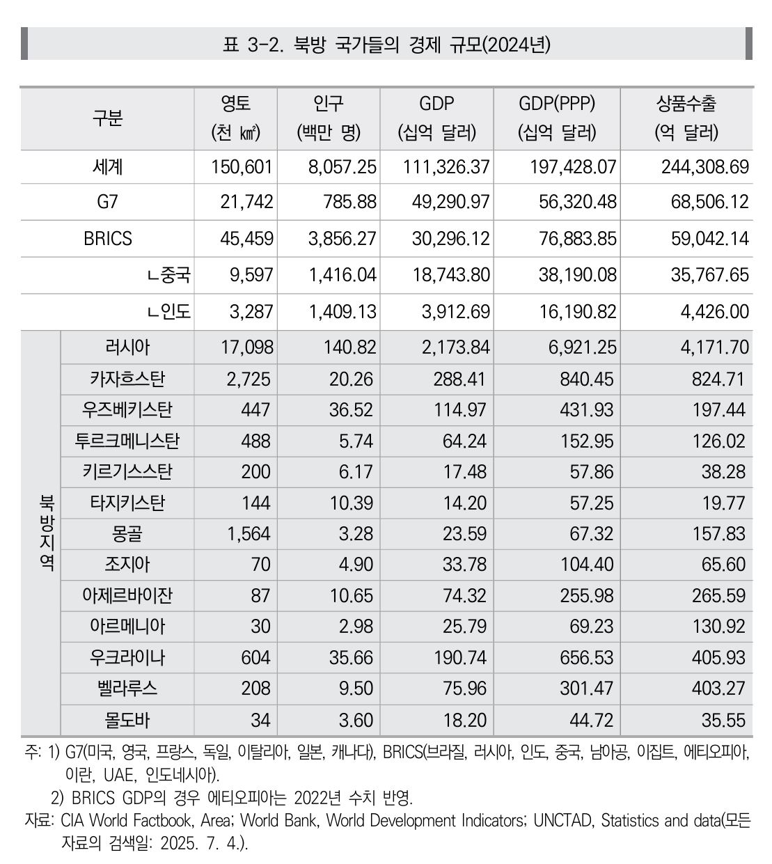 ▲러시아 등 북방 국가 경제 규모 (대외경제정책연구원)