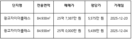 ▲지난해 12월 '광교자이더클래스' 매매거래 내역 (집품 제공)