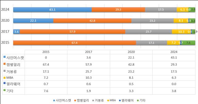 ▲포도 품종별 재배면적 추이 (자료제공=농촌경제연구원)