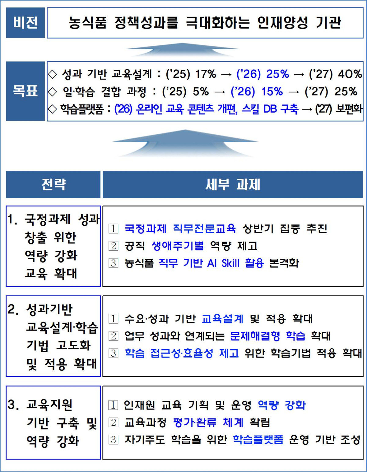 ▲'농식품인재개발원 교육훈련계획' 개요 (자료제공=농식품인재개발원)