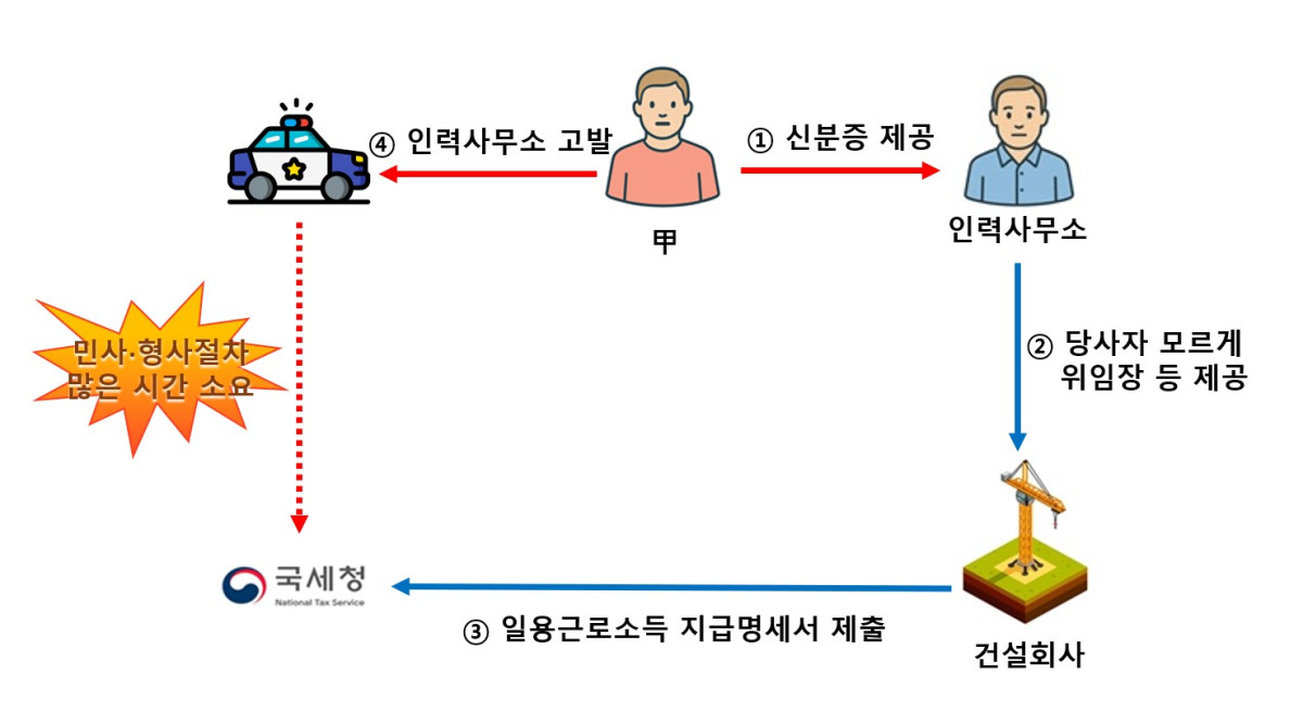 ▲인력사무소에서 본인 동의 없이 개인정보･급여 대리 수령 위임장을 건설회사에 제공하고, 건설회사에서는 일용근로소득 지급명세서 제출 (자료제공=국세청)