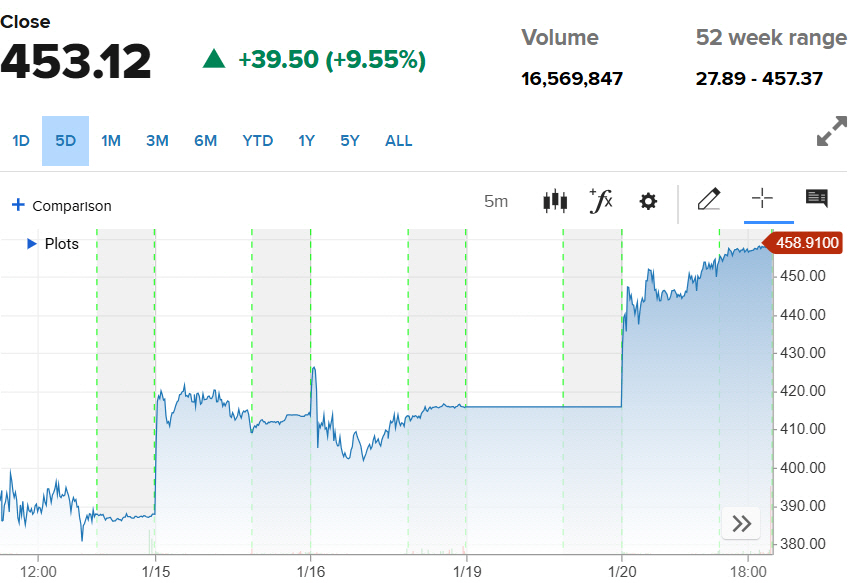▲샌디스크 주가 추이. 20일(현지시간) 종가 453.12달러. 출처 CNBC