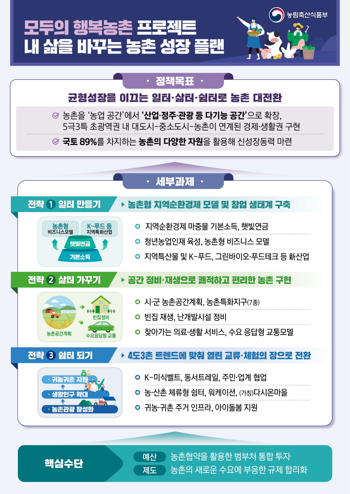 ▲모두의 행복농촌 프로젝트 개요 (자료제공=농림축산식품부)
