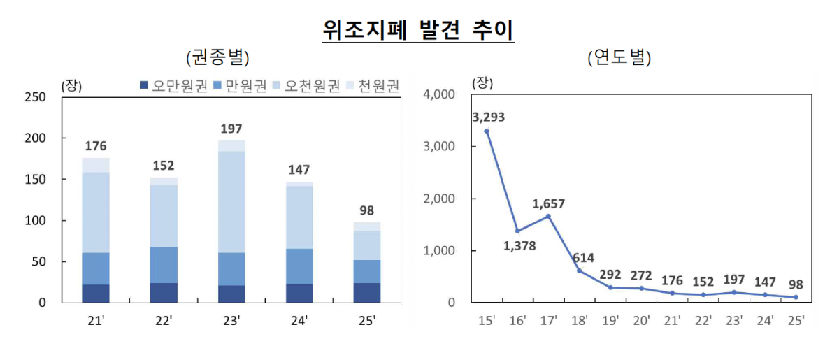 ▲위조지폐 발견 추이 (사진제공=한국은행)