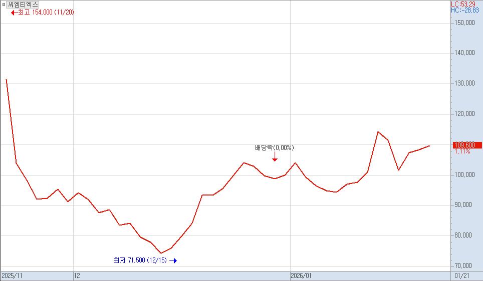 ▲씨엠티엑스 주가 차트. (출처=키움증권 HTS)