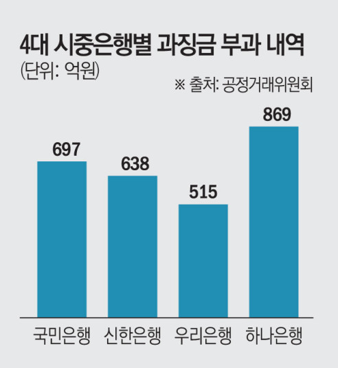 ▲4대 시중은행별 과징금 부과 내역 (이투데이 DB)
