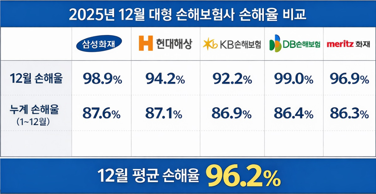 ▲지난달 대형 손해보험사 5곳의 자동차보험 손해율 (이미지=ChatGPT 생성)