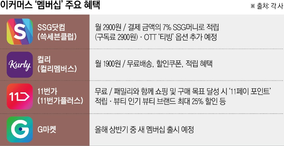 ▲쿠팡 경쟁사 이커머스 '멤버십' 혜택 (이투데이 그래픽팀=신미영 기자)