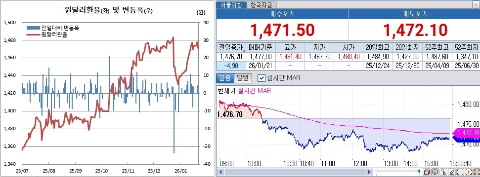 ▲원달러 환율 흐름. 왼쪽은 일별 흐름, 오른쪽은 21일 오후 3시50분 현재 장중 흐름 (체크)