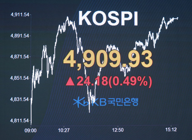 ▲코스피 지수가 하루 만에 반등하며 4909.93으로 마감했다. (사진제공=KB국민은행)