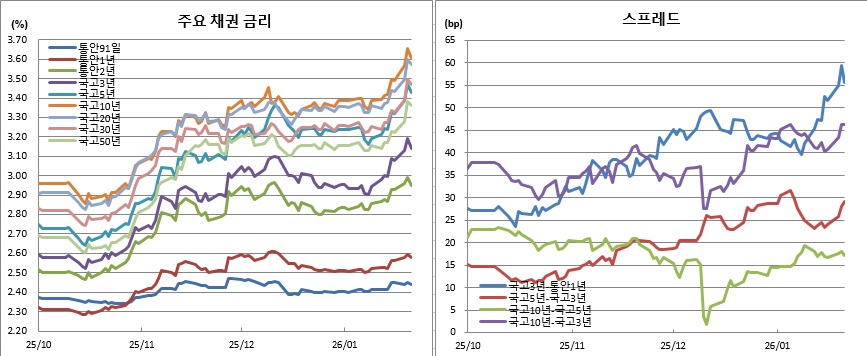 (금융투자협회)