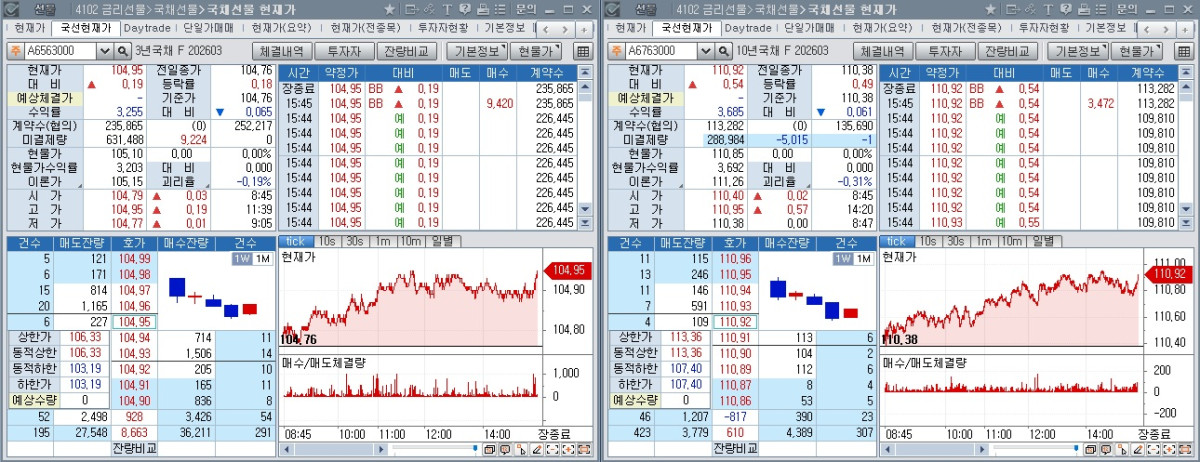▲21일 국채선물 장중 흐름. 왼쪽은 3년 선물, 오른쪽은 10년 선물 (체크)