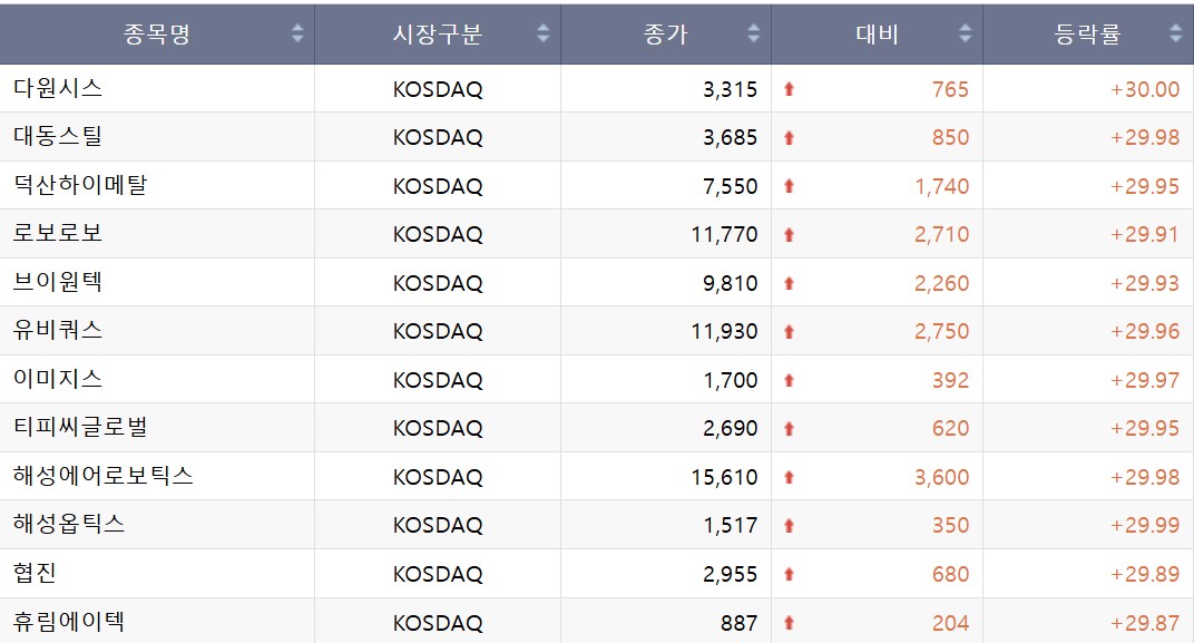 ▲21일 코스닥 상한가 종목.  (출처=한국거래소)