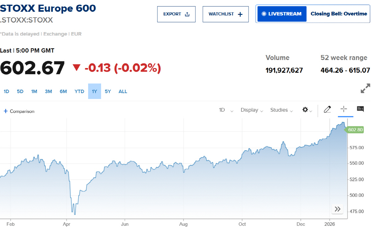 ▲스톡스600 추이. 출처 CNBC