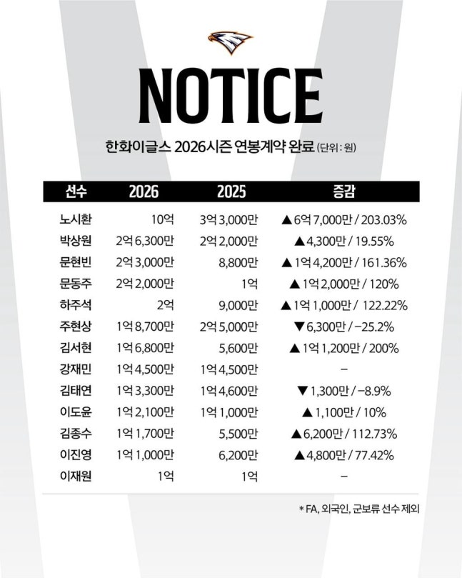 ▲2026 프로야구 연봉 협상 중간 점검…최고 연봉자는?, 노시환 연봉 10억 (사진제공=한화 이글스)