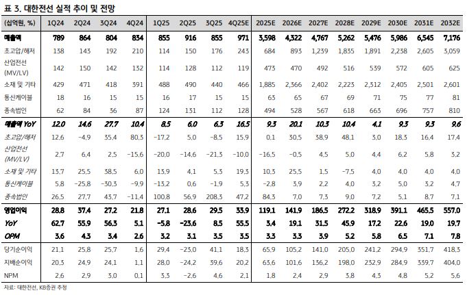 ▲대한전선 실적 추이.  (출처=KB증권)