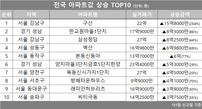 (자료제공=호갱노노)