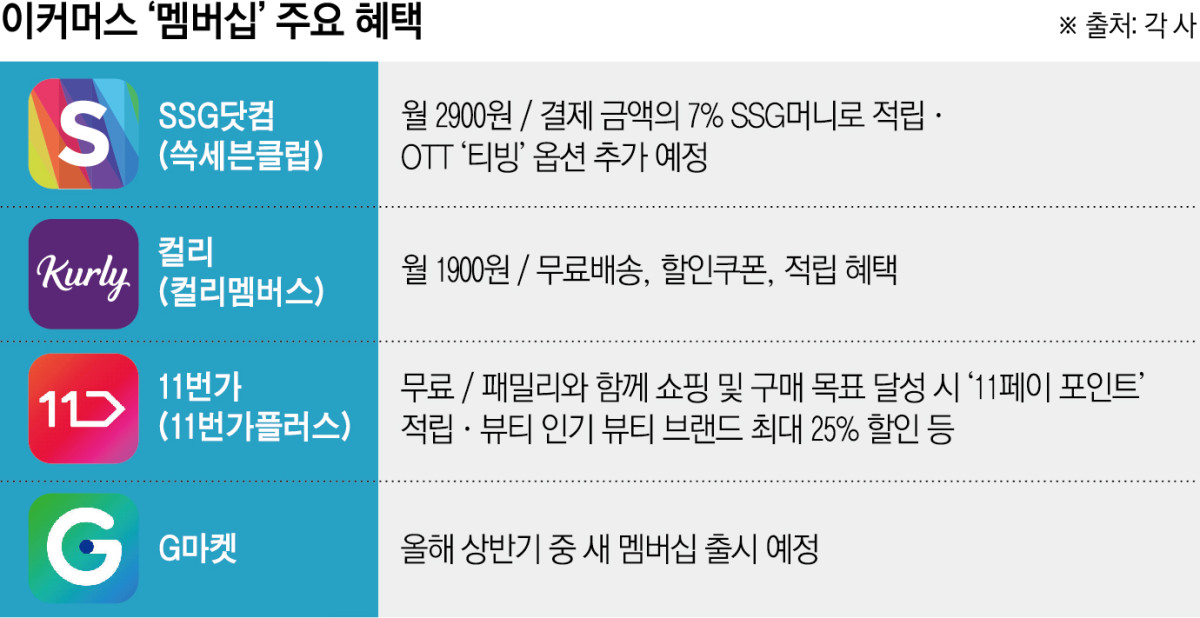 ▲쿠팡 경쟁사 이커머스 '멤버십' 혜택 (이투데이 그래픽팀=신미영 기자)