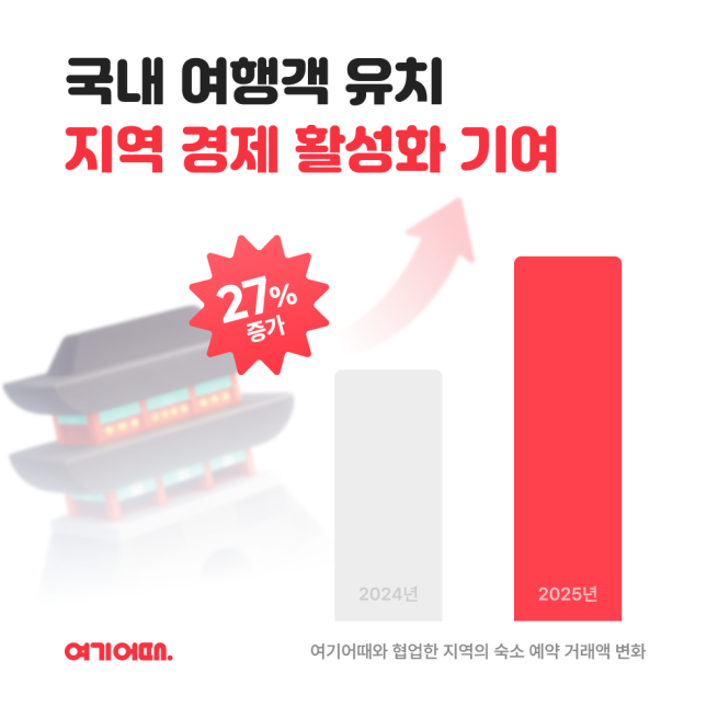 (사진제공=여기어때)