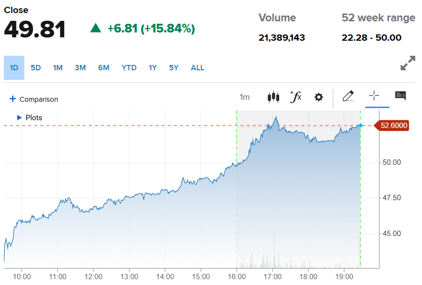 ▲모더나 주가 추이. 21일(현지시간) 종가 49.81달러.  (출처 CNBC)