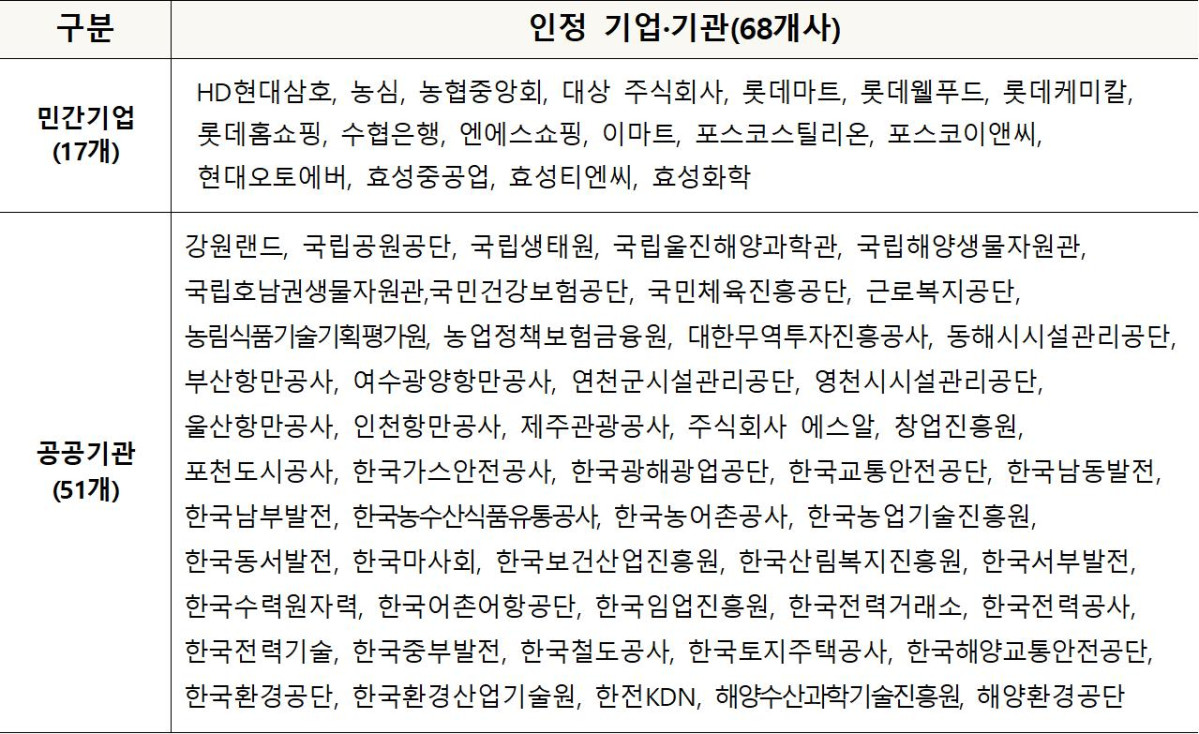 ▲농어촌 ESG 실천 인정 결과 (자료제공=농림축산식품부농)