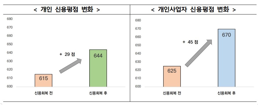 (자료제공=금융위원회)
