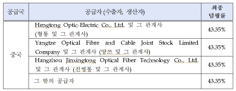 ▲최종덤핑방지관세 부과 건의 수준. (자료제공=산업통상부)