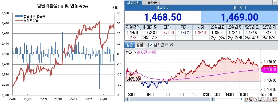 ▲원달러 환율 흐름. 왼쪽은 일별 흐름. 오른쪽은 22일 오후 3시50분 현재 장중 흐름 (체크)