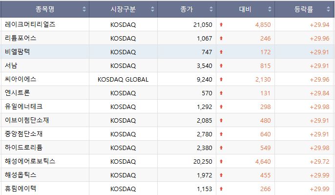 ▲22일 코스닥 상한가 종목.  (출처=한국거래소)
