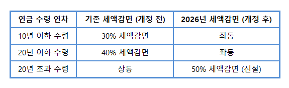 ▲연금 수령 연차별 퇴직소득세 감면율(브라보 마이 라이프)