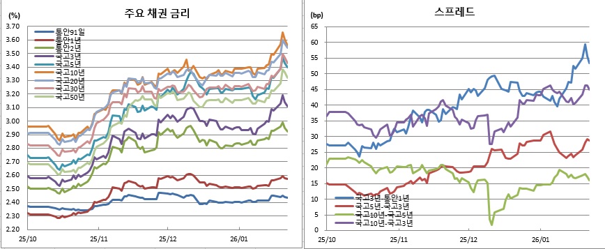 (금융투자협회)