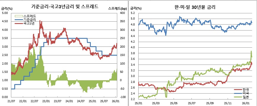 (한국은행, 금융투자협회, 체크)