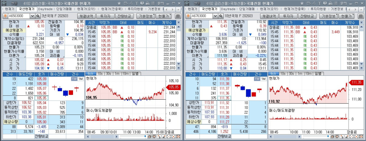 ▲22일 국채선물 장중 흐름. 왼쪽은 3년 선물, 오른쪽은 10년 선물 (체크)