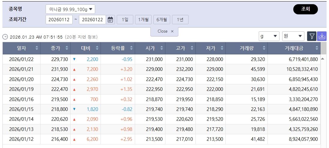 ▲치솟는 국제 금값…국내 금시세는? 금값시세, 금시세, 금값 등 관심 (출처=한국거래소)