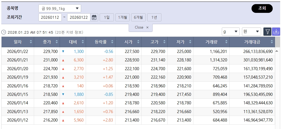 ▲치솟는 국제 금값…국내 금시세는? 금값시세, 금시세, 금값 등 관심 (출처=한국거래소)