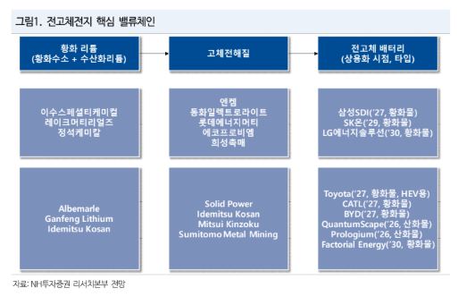 ▲전고체전지 핵심 밸류체인. (출처=NH투자증권)