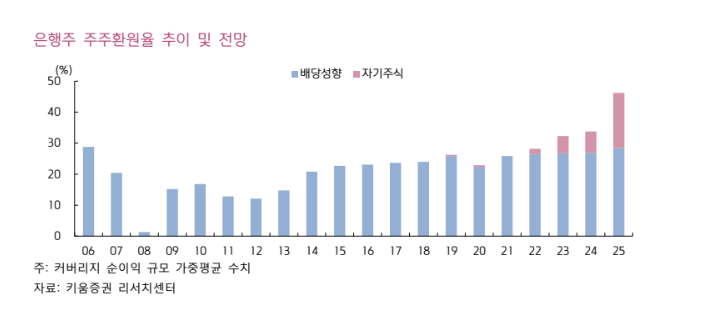 ▲2006~2025년 은행주 주주환원율 추이 및 전망 (출처=키움증권)