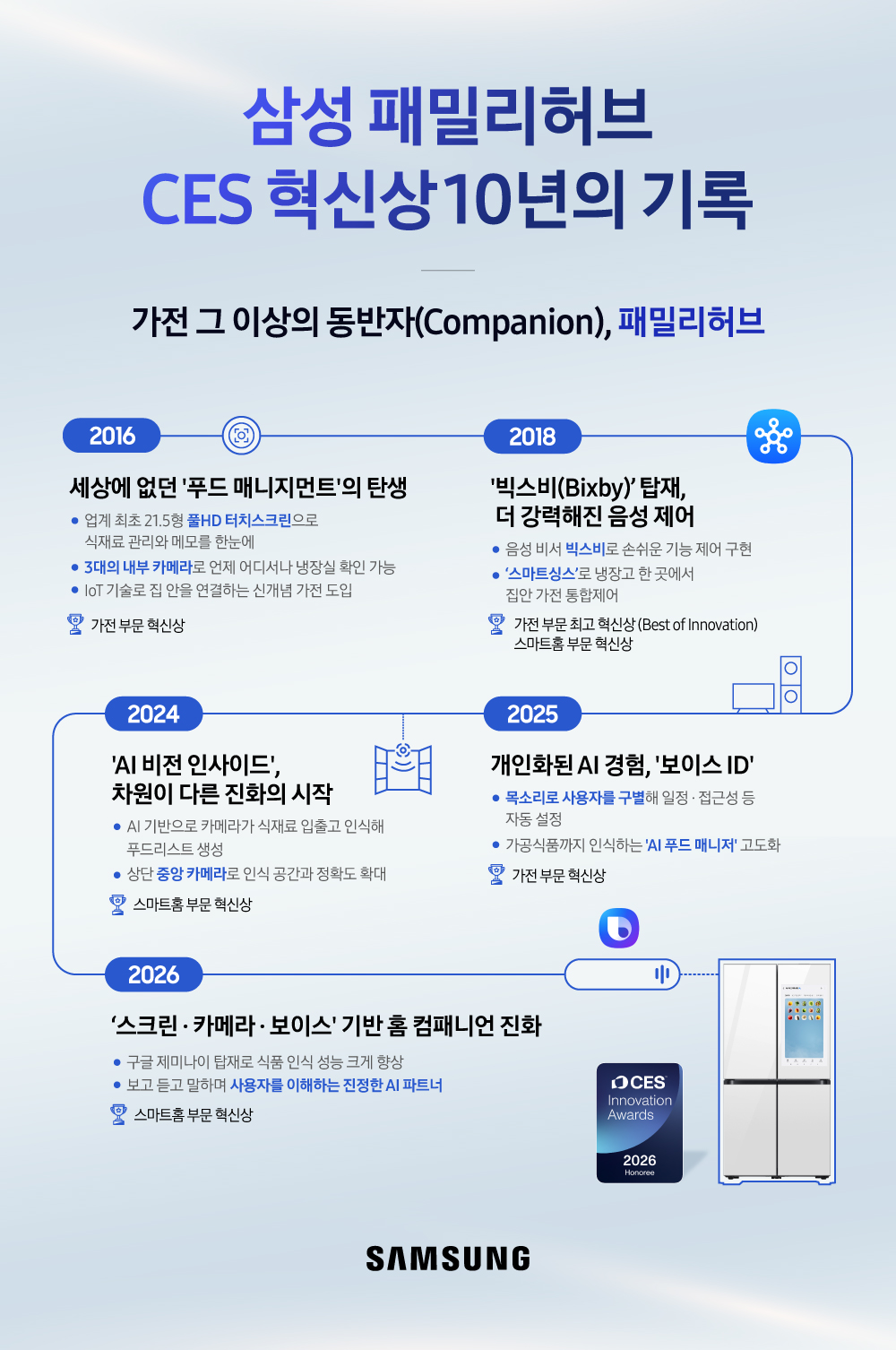 ▲삼성 패밀리허브 CES 혁신상 10년의 기록 (사진제공-삼성전자)