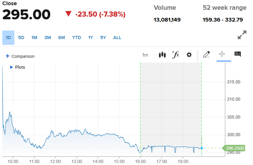 ▲GE에어로스페이스 주가 추이. 22일(현지시간) 종가 295달러. 출처 CNBC