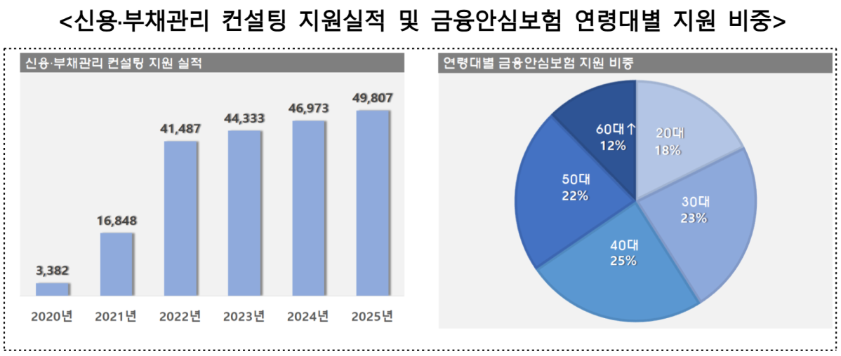 ▲서금원 신용·부채관리 컨설팅 지원실적 (사진제공=서금원)