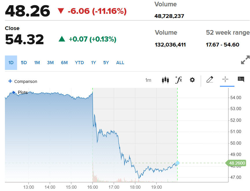 ▲인텔 주가 추이. 22일(현지시간) 종가 54.32달러. 시간 외 거래 48.26달러. 출처 CNBC