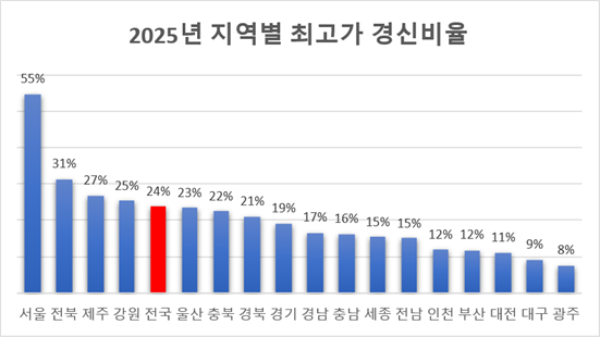 ▲2025년 지역별 아파트 최고가 경신 비율. (사진제공=리얼하우스)