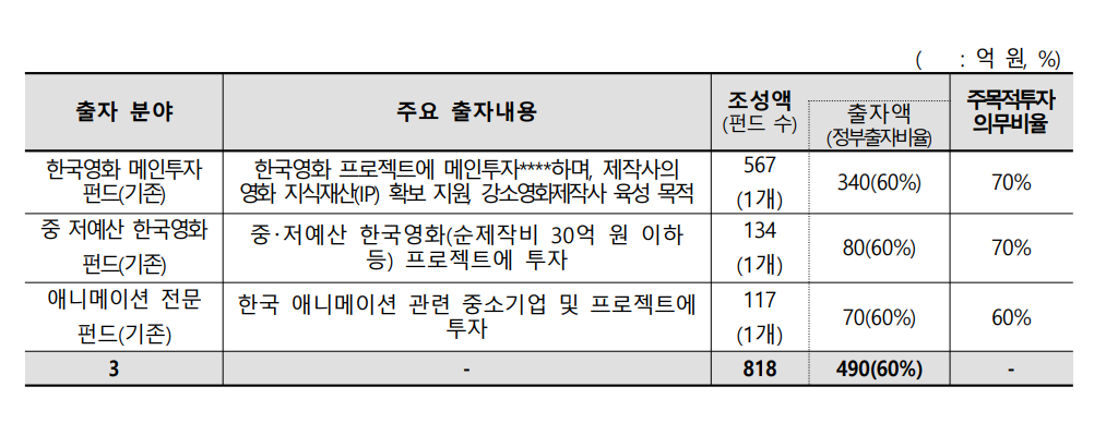 ▲영화계정 주요 출자 내용 (자료제공=문체부)