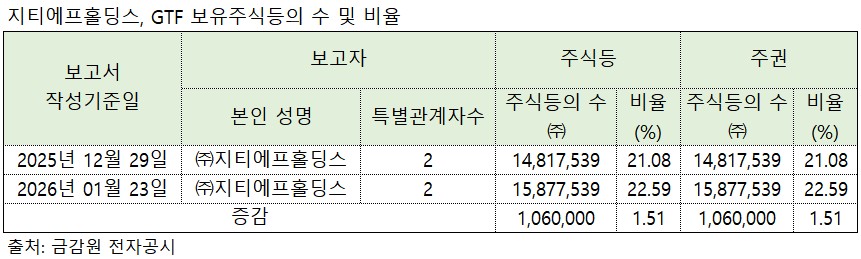▲지티에프홀딩스, GTF 보유주식등의 수 및 비율. (출처=금감원 전자공시)