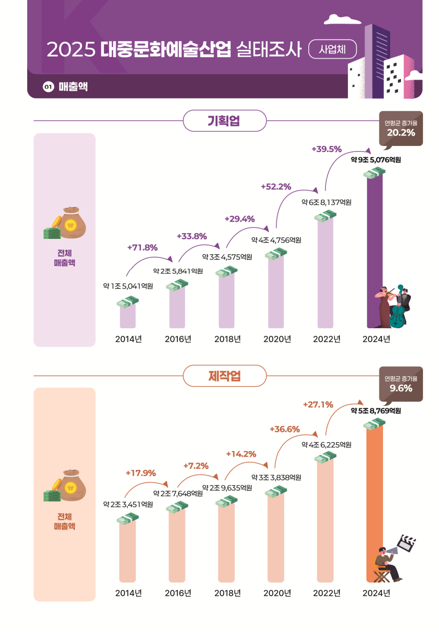 ▲2025 대중문화예술산업 실태조사 (자료제공=콘진원)
