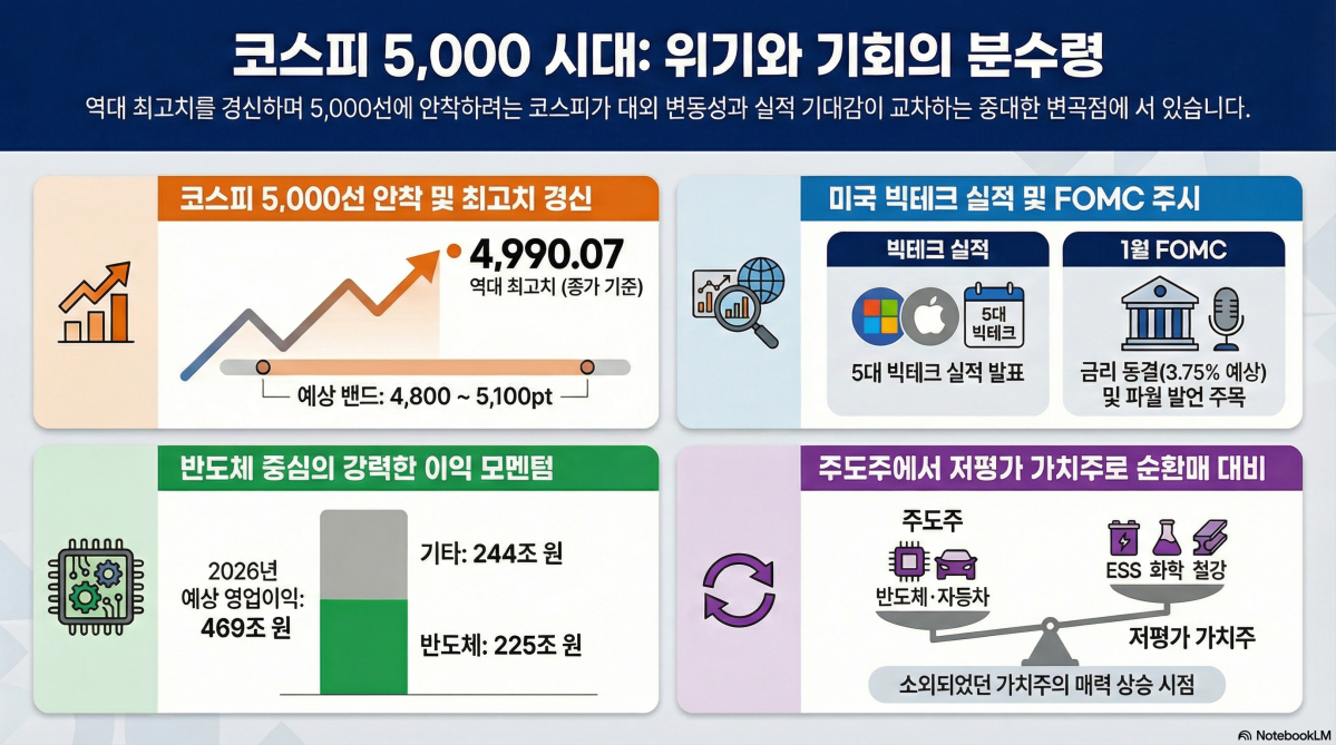 ▲다음 주 코스피는 주요 빅테크 기업들의 실적 발표와 1월 FOMC 결과가 맞물리며 리스크와 기회가 공존하는 구간이 될 전망이다. (출처=구글 노트북 LM)