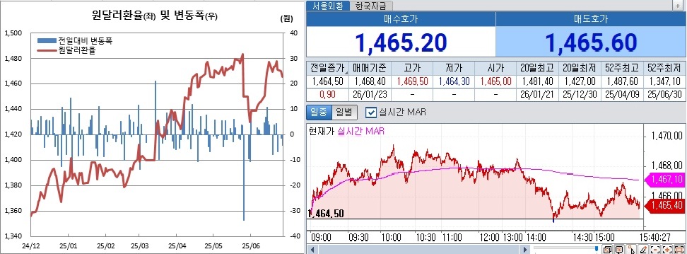 ▲원달러 환율 흐름. 왼쪽은 일별 흐름, 오른쪽은 23일 오후 3시40분 현재 장중 흐름. (체크)
