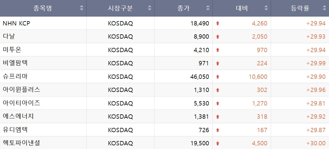▲23일 코스닥 상한가 종목. (출처=한국거래소)