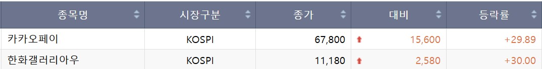 ▲23일 코스피 상한가 종목. (출처=한국거래소)